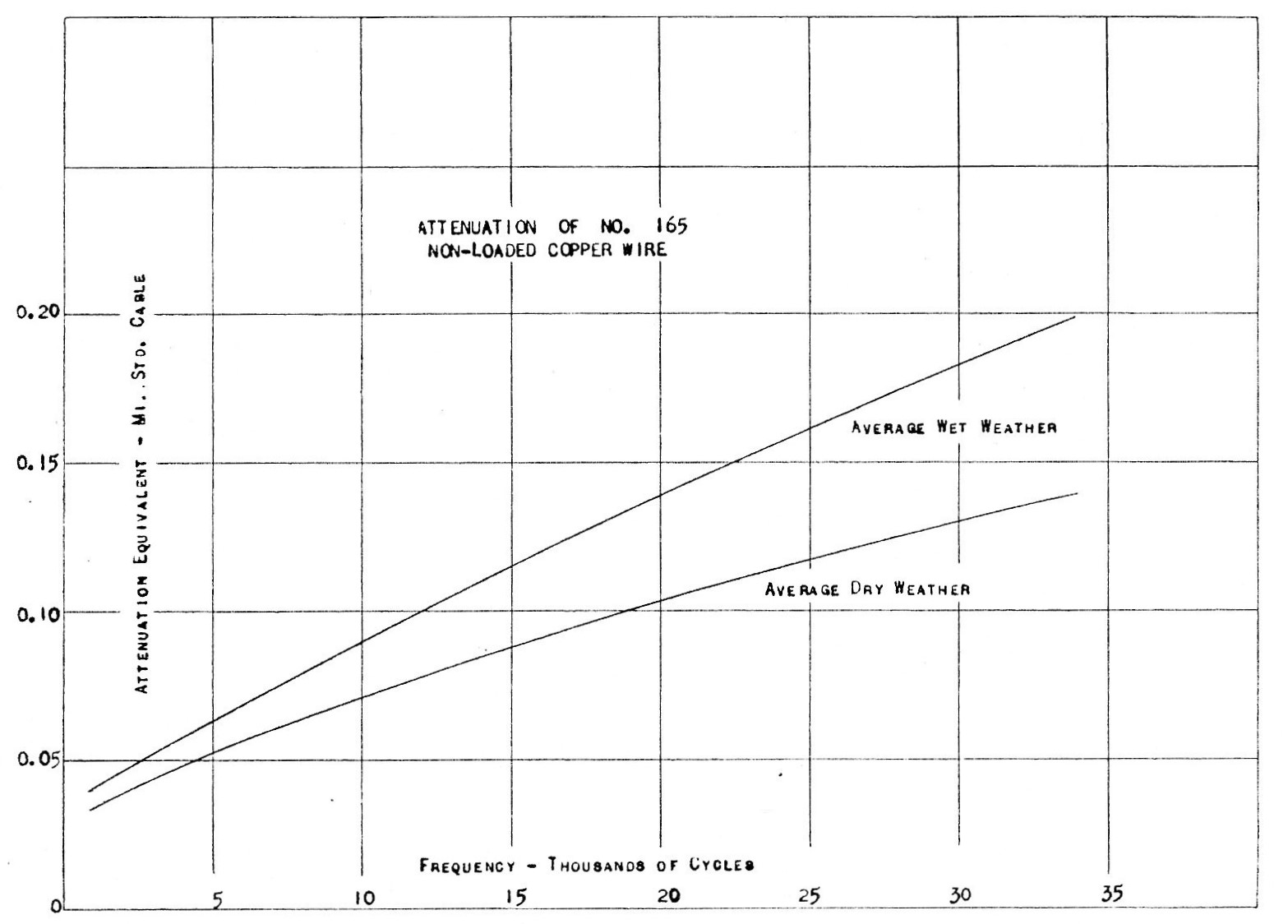 attenuation-of-165-non-loaded-open-wire