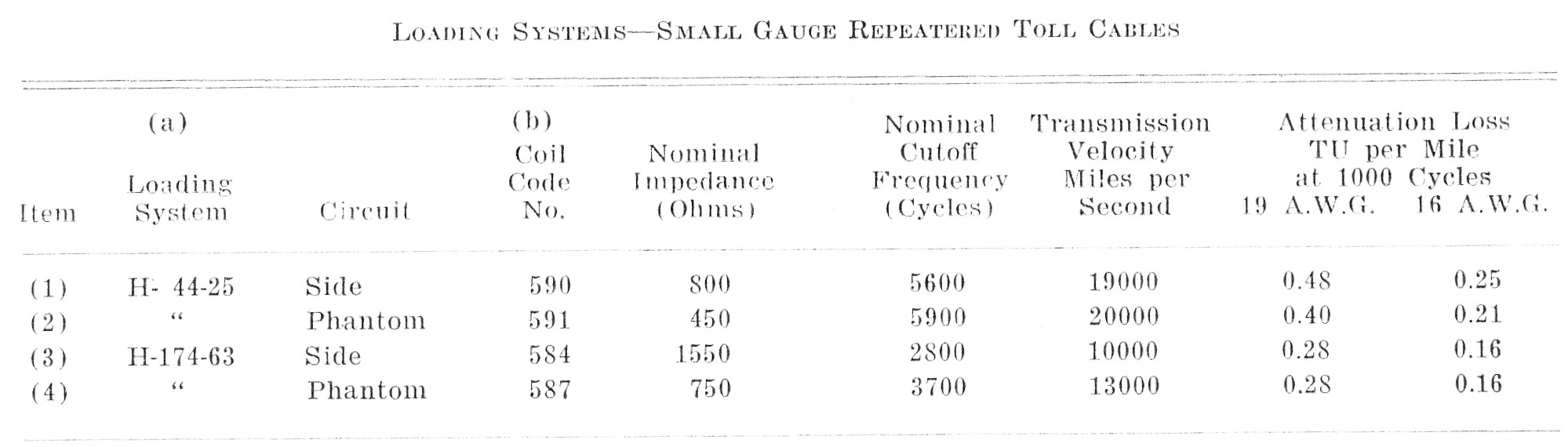 Loading Systms-Small Gauge Repeatered Toll Cables