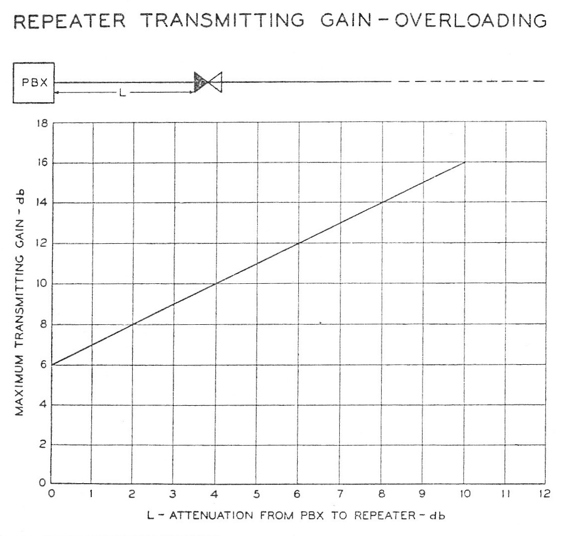 Repeater Transmitting Gain
